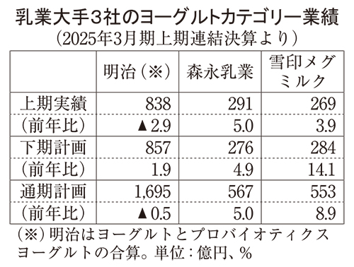 乳業大手3社、ヨーグルトてこ入れ　下期は色物飲料も注目