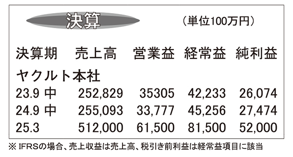 ヤクルト本社・25年3月期第2四半期　売上・経常・純利更新も営業減益