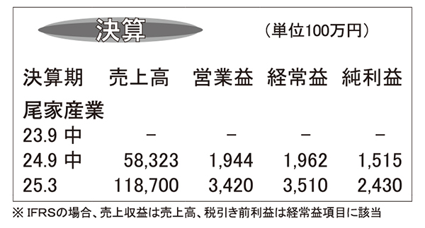 尾家産業・25年3月期第2四半期　外食回復やヘルスケアがけん引