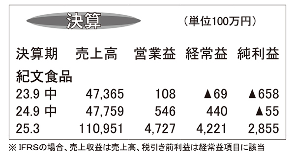 紀文食品・25年3月期第2四半期　営業益大幅回復　経常黒字転換に