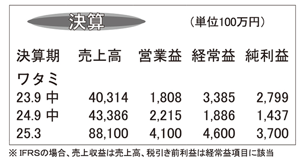 ワタミ・25年3月期第2四半期　主力3事業とも上半期好調