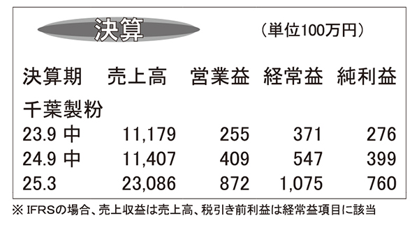 千葉製粉・25年3月期第2四半期　中間業績の過去最高を更新