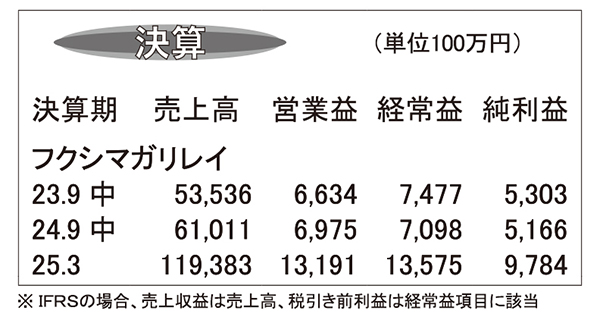 フクシマガリレイ・25年3月期第2四半期　為替影響減益も売上げは好調