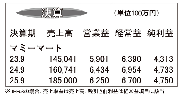 マミーマート・24年9月期　新店や業態転換　奏功で増収増益