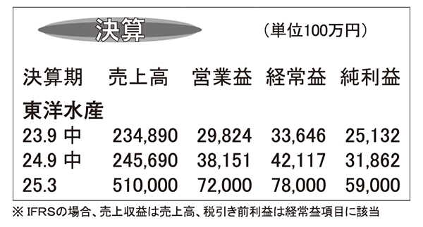 東洋水産・25年3月期第2四半期　国内・海外即席麺事業が好調に