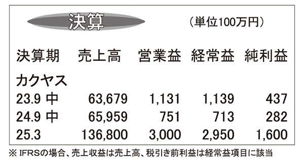 カクヤス・9月中間期　物流の人員増強　営業益3割減に