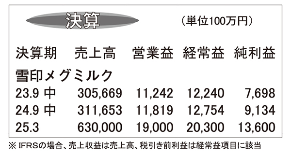 雪印メグミルク・25年3月期第2四半期　主力ブランドが伸長し増収増益