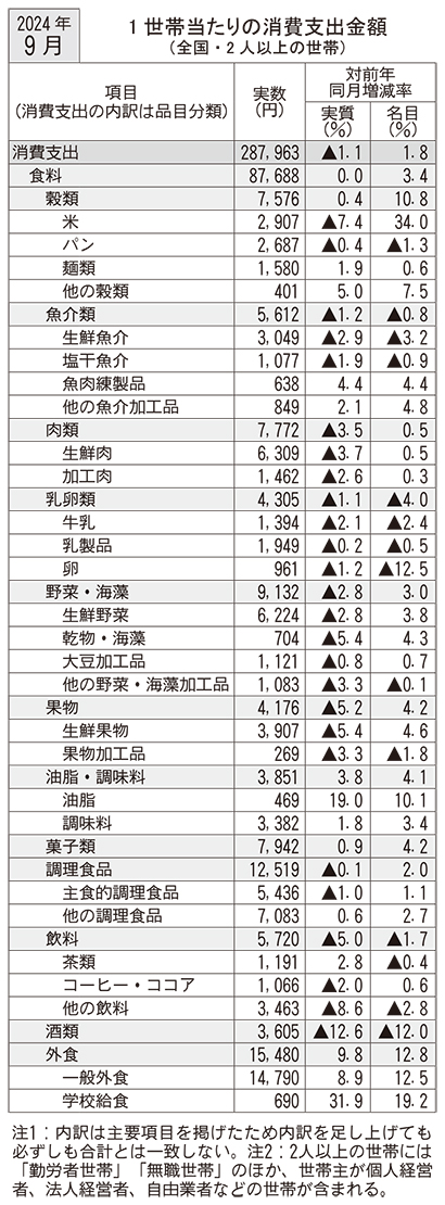 9月家計調査、食料消費支出横ばい