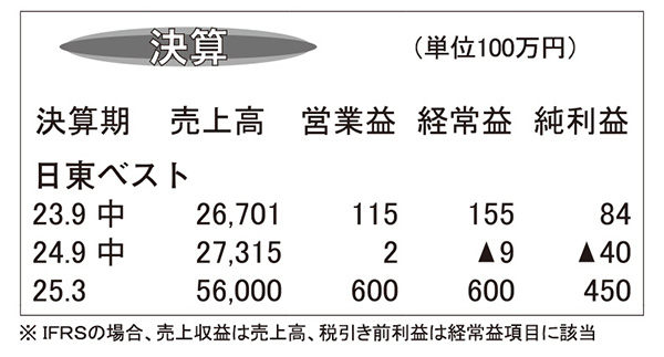 日東ベスト・25年3月期第2四半期　価格改定で増収も通期下方修正