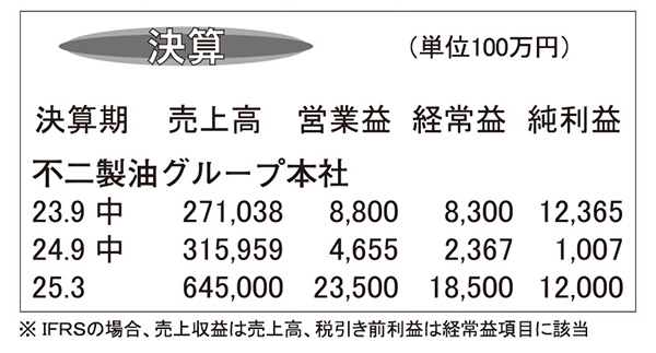 不二製油グループ本社・25年3月期第2四半期　カカオ豆調達価格高騰で減益に