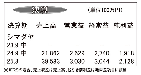 シマダヤ・25年3月期第2四半期　売上高過去最高チルド麺けん引