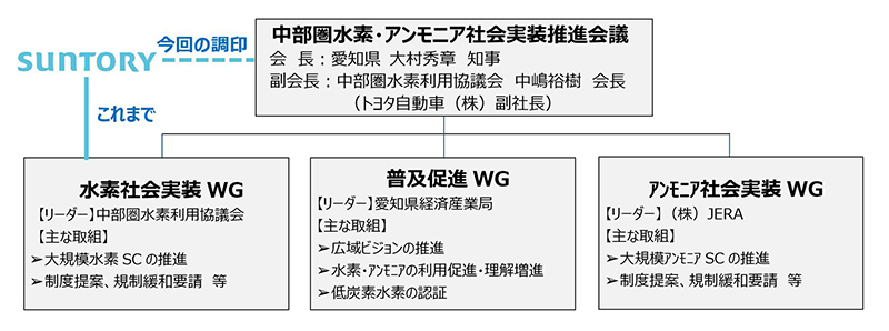 サントリーHD、推進会議と合意書締結　中部で水素供給網築く