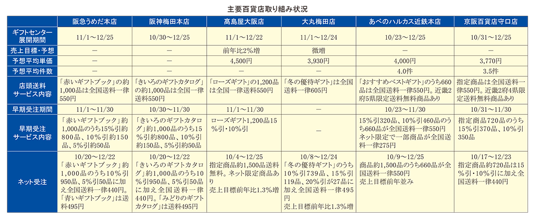 関西中四国歳暮ギフト特集：百貨店　時代映す鍋需要に対応