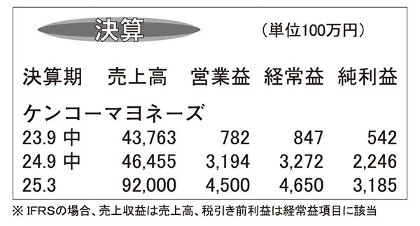 ケンコーマヨネーズ・25年3月期第2四半期　大幅増収増益にタマゴなど寄与