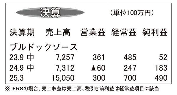 ブルドックソース・25年3月期第2四半期　家庭用苦戦も業務用は好調