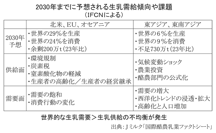 2030年、生乳需給不均衡か　環境規制など不確実性強く　IFCN見通し