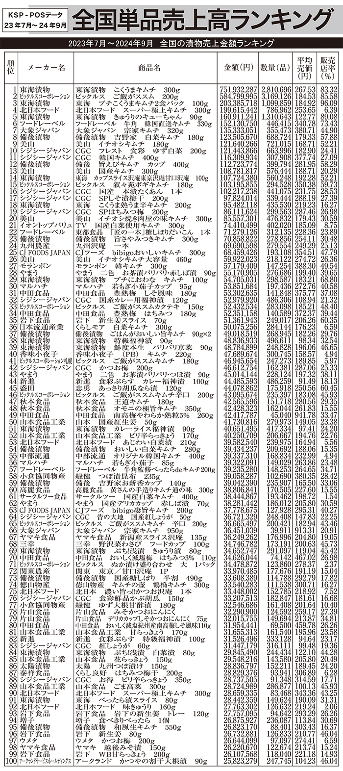 漬物特集：全国単品売上高ランキング　KSP-POSデータ23年7月～24年9…