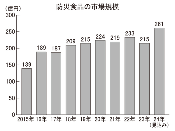 防災食品市場、24年は2割増へ　地震頻発で需要高まる