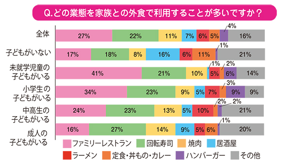 ファンくる・モモちゃんのなるほど外食データ：家族の絆を深める外食