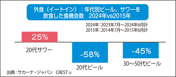 数字で読み解くフードサービストレンド：20代のビール離れは顕著