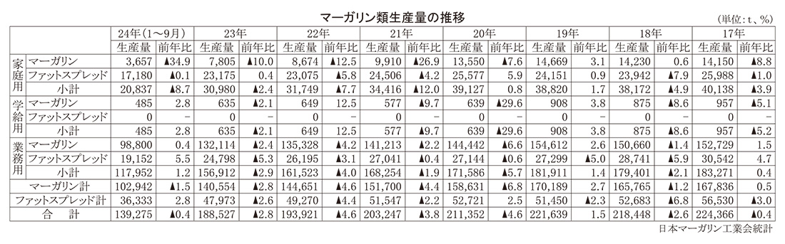 ◆マーガリン類特集：高品質製品で貢献　食品業界屈指の技術立脚型産業