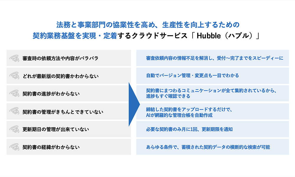 Hubble、“DXの第一歩”に　契約業務をデジタル化