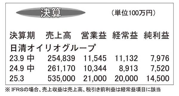 日清オイリオグループ・25年3月期第2四半期　上期の国内油脂単価下落で減収