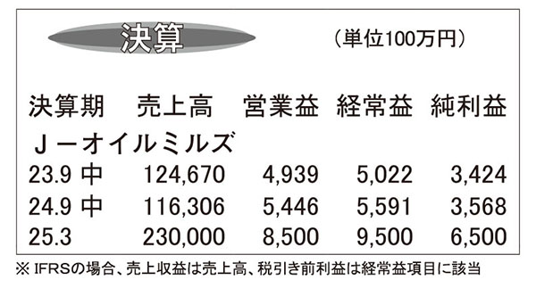 J-オイルミルズ・25年3月期上期　原材料コスト良化で減収も増益