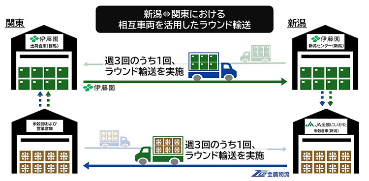 伊藤園とJA全農、飲料と米穀のラウンド輸送開始