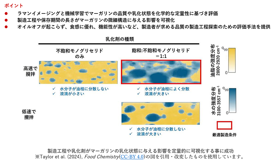 雪印メグミルク、マーガリン食感を可視化　ラマンイメージングなどで解析