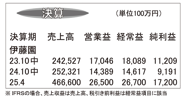 伊藤園・25年4月期第2四半期　主力品は堅調　コスト高響く