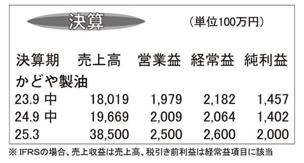 かどや製油・25年3月期第2四半期　適正価格浸透　北米向け好調