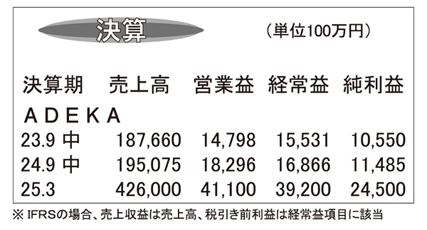 ADEKA・25年3月期第2四半期　食品事業低調も大幅増益に