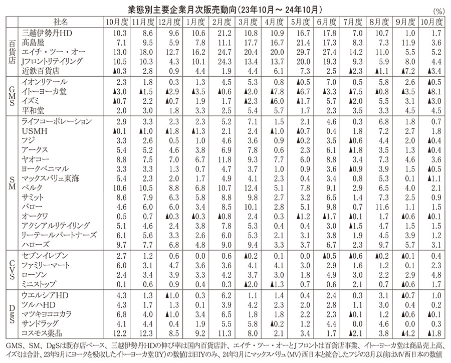 データで読み・解き・探る食の今：24年10月度販売動向