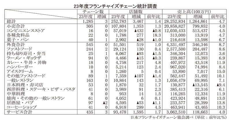 データで読み・解き・探る食の今：国内FC売上高　CVS12兆円を突破　JFA…