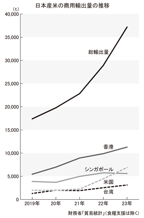 和食特集：日本産米　輸出伸び率鈍化　余剰米対策から脱却急務