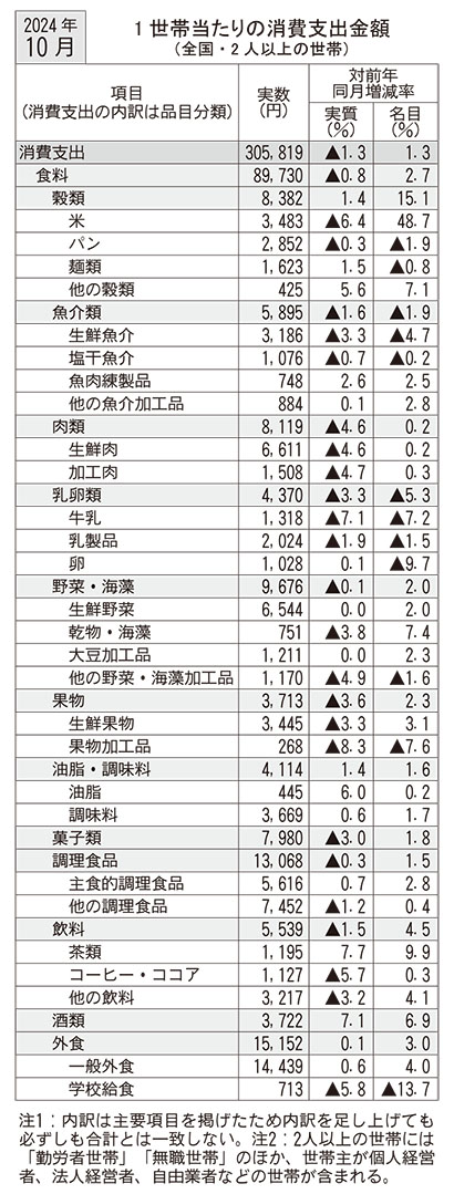 10月家計調査、食料消費支出3ヵ月ぶり減