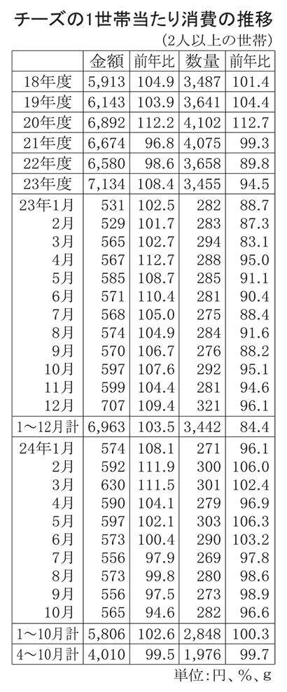 ◆チーズ特集：市場は回復基調　新たな食体験価値の発信を