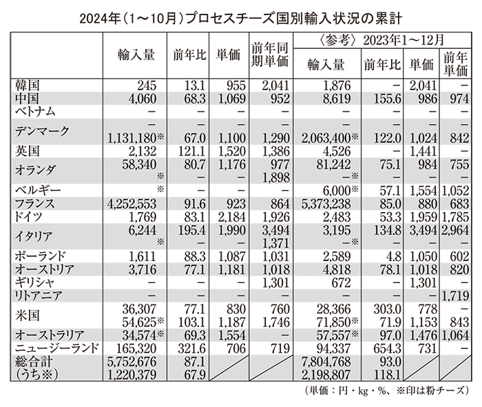 チーズ特集：主要チーズ輸出国・地域の動向＝世界的需要増に　産地シフトも現実味