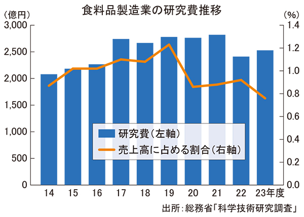 食品研究が活発化　価格転嫁進み再投資加速　総務省・科学技術研究調査