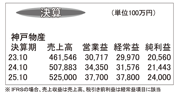 神戸物産・24年10月期　売上高初の5000億円