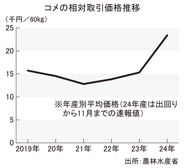 農水省、マンスリーレポート公表　コメ、高値続き販売に陰り