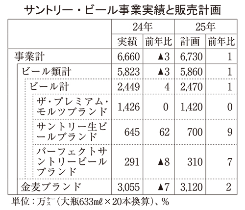 サントリー25年方針　ビールで両輪戦略　ノンアル、大阪万博で挑戦も