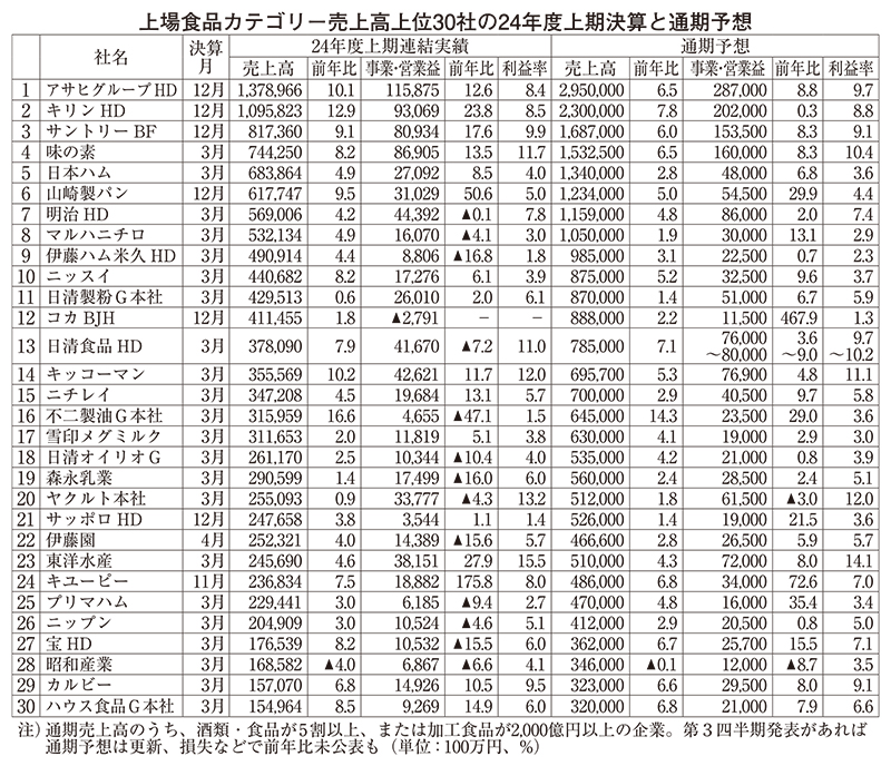 24年度上期食品・酒類上位30社　14社が減益・欠損　価格転嫁の遅れ鮮明