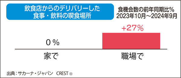 数字で読み解くフードサービストレンド：フードサービスデリバリー　職場での利用…