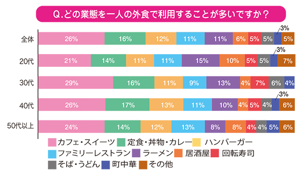 ファンくる・モモちゃんのなるほど外食データ：一人外食で重視されているのは「落…