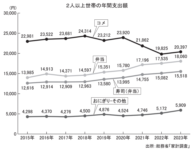 新春特集第2部：2025年業界展望＝中食　小麦値下げでバーガー充実　コメ高騰…