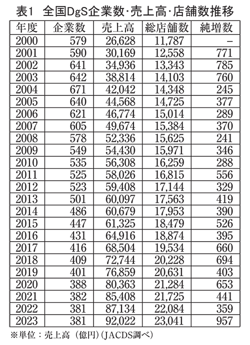 新春特集第2部：2025年業界展望＝ドラッグストア　10兆円産業を射程内に