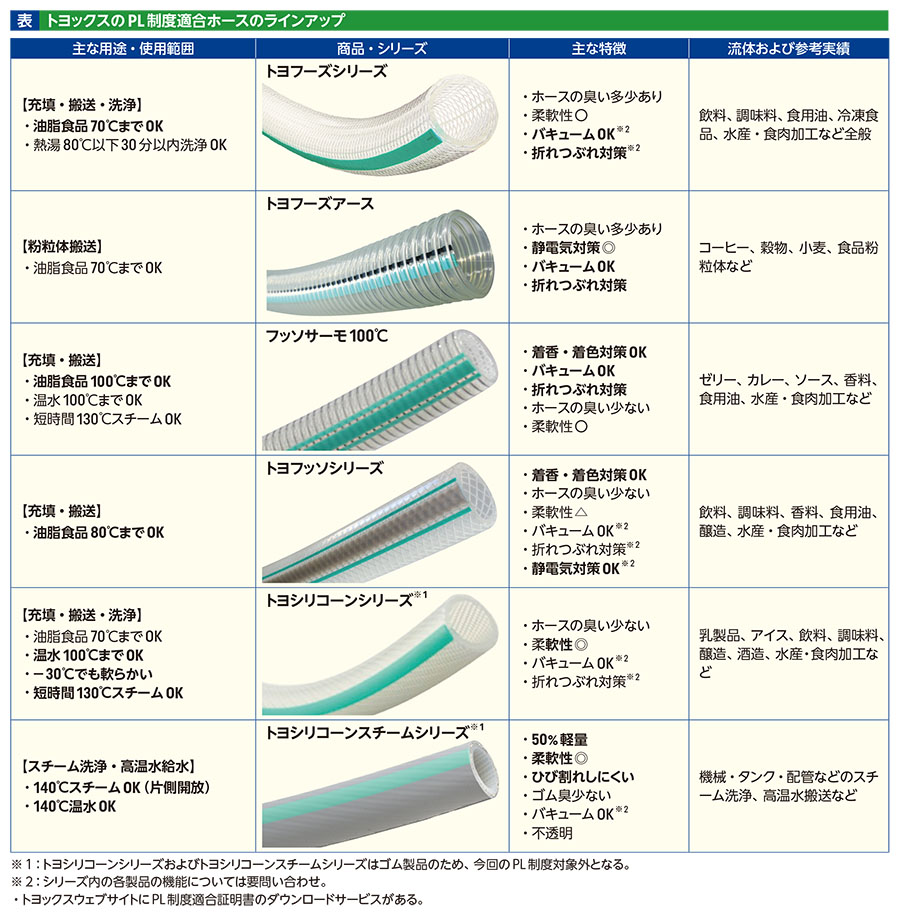 TOPIC PL制度：食品用器具・容器包装のPL制度とホースの仕様に関する生…