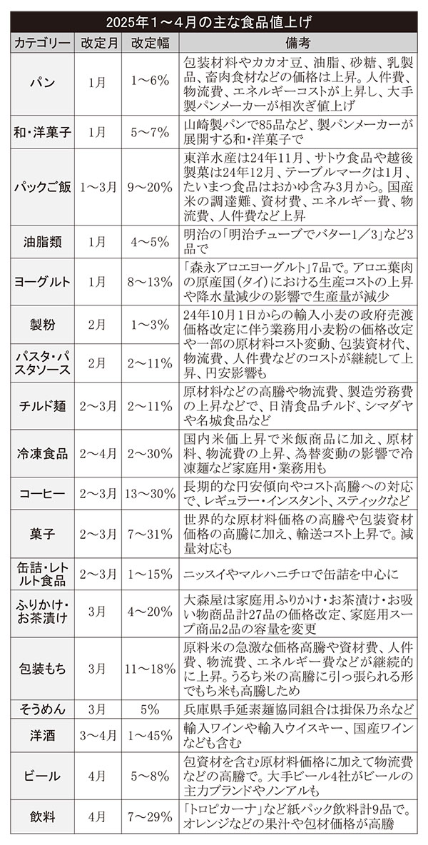 新春特集第1部：終わらないコストアップ＝食品値上げ、1月以降4100品超に